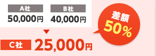 【A社】50,000円　【B社】40,000円　【C社】25,000円　差額50％